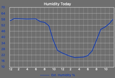 Outside Humidity Graph