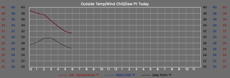 Outside Temperature/Dew Pt Graph