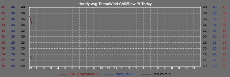 Outside Temperature/Dew Pt Graph