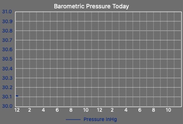 Barometric Pressure Graph