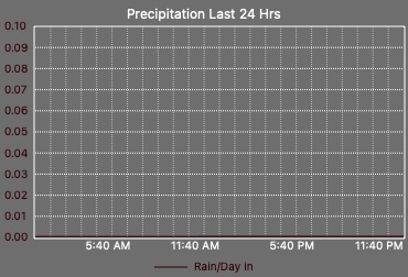 Precipitation Graph