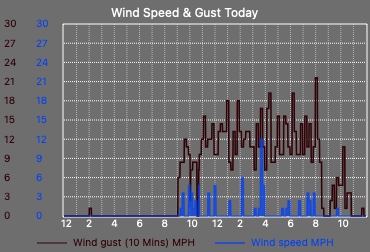 High Wind Speed Graph